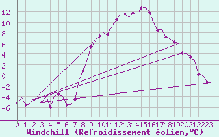 Courbe du refroidissement olien pour Fassberg