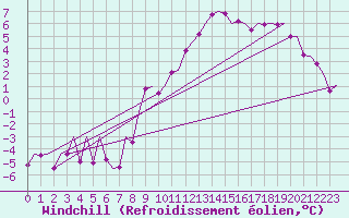 Courbe du refroidissement olien pour Stuttgart-Echterdingen