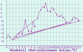 Courbe du refroidissement olien pour Wien / Schwechat-Flughafen