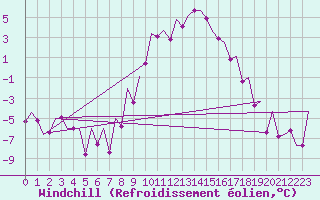 Courbe du refroidissement olien pour Lechfeld