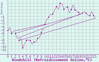 Courbe du refroidissement olien pour Rheine-Bentlage
