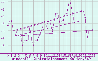 Courbe du refroidissement olien pour Murmansk