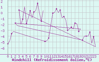 Courbe du refroidissement olien pour Batsfjord