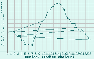 Courbe de l'humidex pour Neuburg / Donau