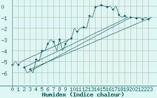 Courbe de l'humidex pour Helsinki-Vantaa