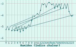 Courbe de l'humidex pour Skelleftea Airport