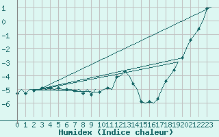 Courbe de l'humidex pour Batsfjord