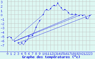Courbe de tempratures pour Ostersund / Froson