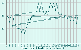 Courbe de l'humidex pour Sveg A