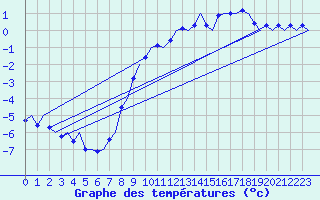 Courbe de tempratures pour Muenster / Osnabrueck