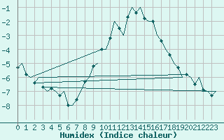 Courbe de l'humidex pour Maastricht / Zuid Limburg (PB)