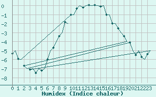 Courbe de l'humidex pour Joensuu