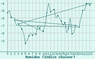 Courbe de l'humidex pour Sorkjosen