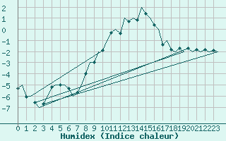 Courbe de l'humidex pour Augsburg