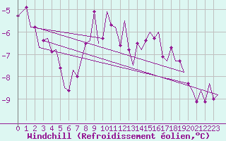 Courbe du refroidissement olien pour Oostende (Be)