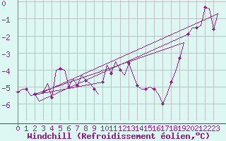 Courbe du refroidissement olien pour Niederstetten