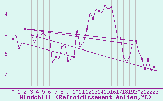 Courbe du refroidissement olien pour Celle