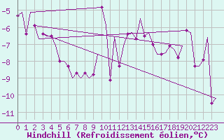 Courbe du refroidissement olien pour Kiruna Airport