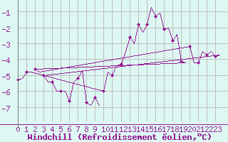 Courbe du refroidissement olien pour Buechel
