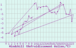 Courbe du refroidissement olien pour Andoya