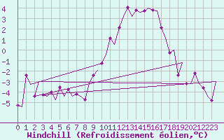 Courbe du refroidissement olien pour Muenster / Osnabrueck