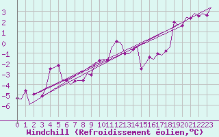 Courbe du refroidissement olien pour Saarbruecken / Ensheim