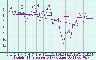 Courbe du refroidissement olien pour Lulea / Kallax