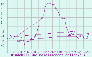 Courbe du refroidissement olien pour Samedam-Flugplatz