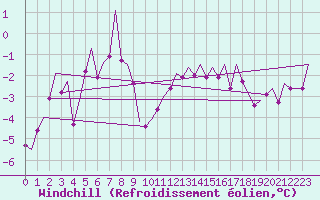 Courbe du refroidissement olien pour Mehamn