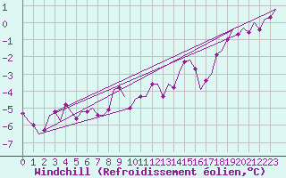 Courbe du refroidissement olien pour Vlieland