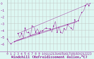 Courbe du refroidissement olien pour Grenchen