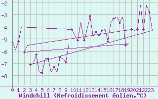 Courbe du refroidissement olien pour Fritzlar