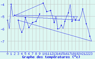Courbe de tempratures pour Evenes