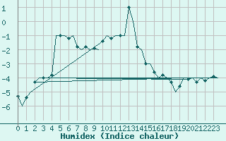 Courbe de l'humidex pour Sorkjosen