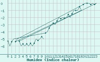 Courbe de l'humidex pour Bodo Vi