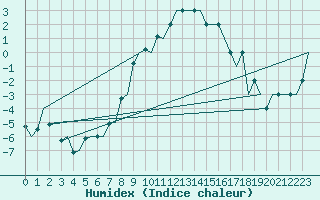 Courbe de l'humidex pour Borlange