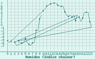 Courbe de l'humidex pour Milano / Malpensa