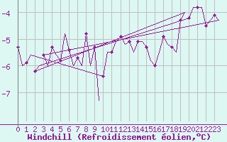 Courbe du refroidissement olien pour Visby Flygplats