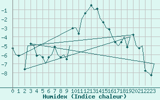 Courbe de l'humidex pour Nordholz