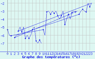 Courbe de tempratures pour Alta Lufthavn