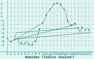 Courbe de l'humidex pour Eindhoven (PB)