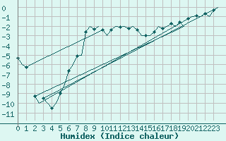 Courbe de l'humidex pour Lulea / Kallax