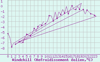 Courbe du refroidissement olien pour Deelen