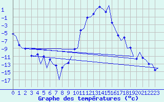 Courbe de tempratures pour Samedam-Flugplatz