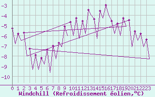 Courbe du refroidissement olien pour Skelleftea Airport