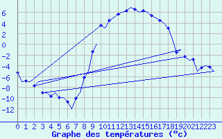 Courbe de tempratures pour Samedam-Flugplatz