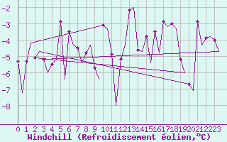 Courbe du refroidissement olien pour Samedam-Flugplatz