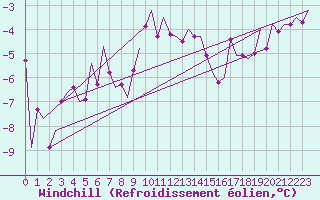 Courbe du refroidissement olien pour Jonkoping Flygplats