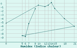 Courbe de l'humidex pour Bitola