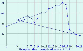 Courbe de tempratures pour Bjelasnica